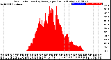 Milwaukee Weather Solar Radiation<br>& Day Average<br>per Minute<br>(Today)