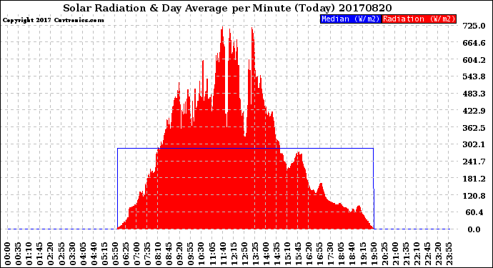 Milwaukee Weather Solar Radiation<br>& Day Average<br>per Minute<br>(Today)