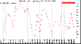 Milwaukee Weather Solar Radiation<br>per Day KW/m2