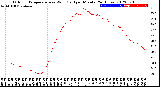 Milwaukee Weather Outdoor Temperature<br>vs Wind Chill<br>per Minute<br>(24 Hours)