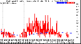 Milwaukee Weather Wind Speed<br>Actual and Average<br>by Minute<br>(24 Hours) (New)