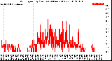 Milwaukee Weather Wind Speed<br>by Minute<br>(24 Hours) (New)