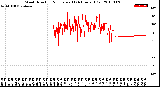 Milwaukee Weather Wind Direction<br>Normalized<br>(24 Hours) (Old)