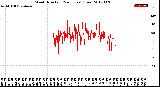 Milwaukee Weather Wind Direction<br>(24 Hours) (Raw)