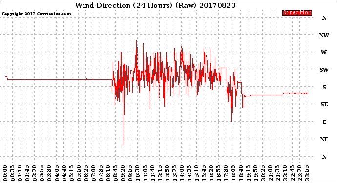 Milwaukee Weather Wind Direction<br>(24 Hours) (Raw)