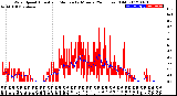 Milwaukee Weather Wind Speed<br>Actual and Median<br>by Minute<br>(24 Hours) (Old)