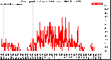 Milwaukee Weather Wind Speed<br>by Minute<br>(24 Hours) (Old)