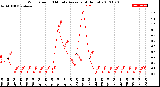 Milwaukee Weather Wind Speed<br>10 Minute Average<br>(4 Hours)