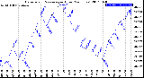 Milwaukee Weather Barometric Pressure<br>per Hour<br>(24 Hours)