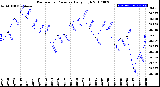 Milwaukee Weather Barometric Pressure<br>Daily High