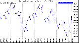 Milwaukee Weather Barometric Pressure<br>Daily Low