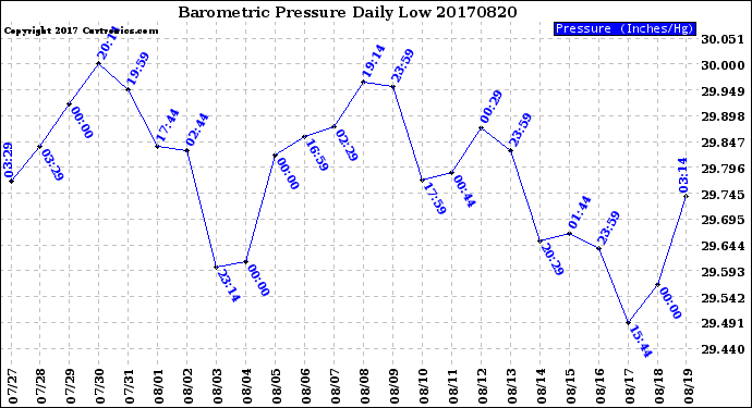 Milwaukee Weather Barometric Pressure<br>Daily Low