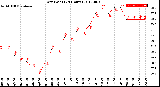 Milwaukee Weather Dew Point<br>(24 Hours)