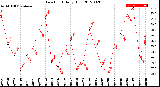 Milwaukee Weather Dew Point<br>Daily High