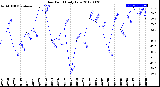 Milwaukee Weather Dew Point<br>Daily Low