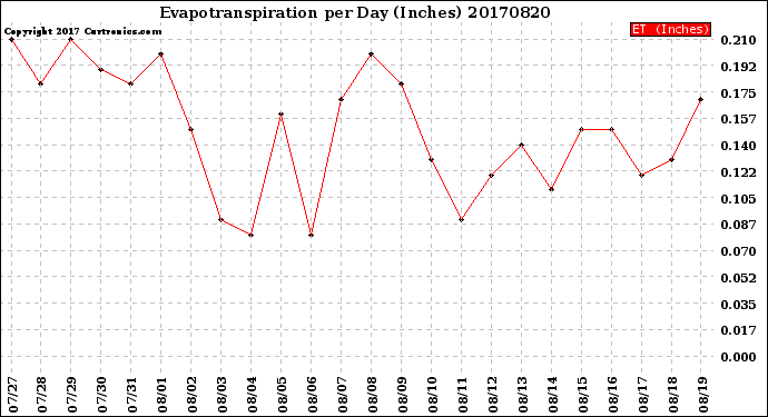 Milwaukee Weather Evapotranspiration<br>per Day (Inches)