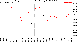 Milwaukee Weather Evapotranspiration<br>per Day (Ozs sq/ft)