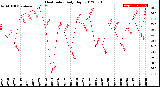 Milwaukee Weather Heat Index<br>Daily High