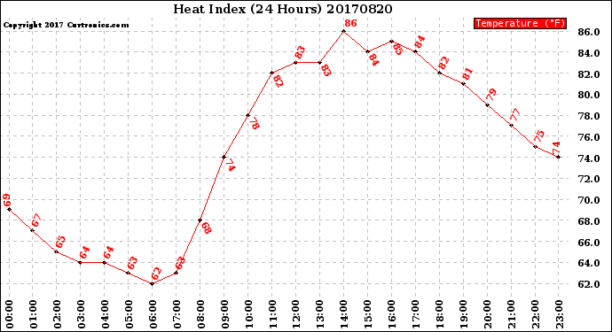 Milwaukee Weather Heat Index<br>(24 Hours)