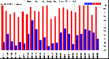 Milwaukee Weather Outdoor Humidity<br>Daily High/Low