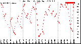 Milwaukee Weather Outdoor Humidity<br>Daily High