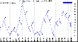 Milwaukee Weather Outdoor Humidity<br>Daily Low