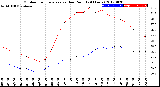 Milwaukee Weather Outdoor Temperature<br>vs Dew Point<br>(24 Hours)