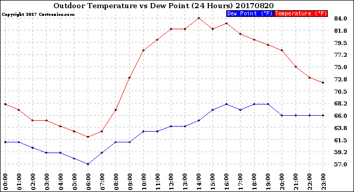 Milwaukee Weather Outdoor Temperature<br>vs Dew Point<br>(24 Hours)