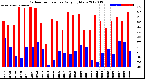 Milwaukee Weather Outdoor Temperature<br>Daily High/Low