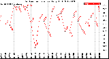 Milwaukee Weather Outdoor Temperature<br>Daily High