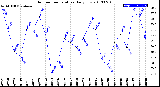 Milwaukee Weather Outdoor Temperature<br>Daily Low