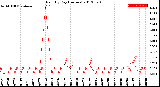 Milwaukee Weather Rain<br>By Day<br>(Inches)