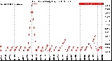 Milwaukee Weather Rain Rate<br>Daily High