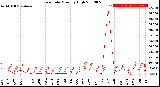 Milwaukee Weather Rain Rate<br>Monthly High