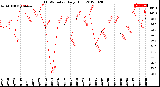 Milwaukee Weather THSW Index<br>Daily High