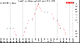 Milwaukee Weather Wind Speed<br>Average<br>(24 Hours)