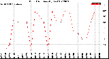 Milwaukee Weather Wind Direction<br>(By Day)