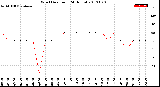 Milwaukee Weather Wind Direction<br>(24 Hours)