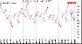 Milwaukee Weather Wind Speed<br>Daily High