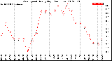 Milwaukee Weather Wind Speed<br>Hourly High<br>(24 Hours)