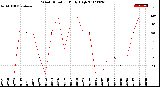 Milwaukee Weather Wind Direction<br>Daily High