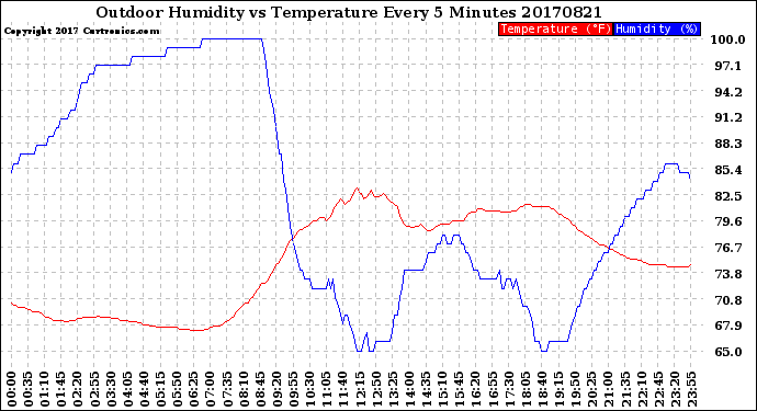 Milwaukee Weather Outdoor Humidity<br>vs Temperature<br>Every 5 Minutes