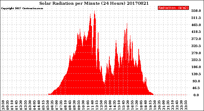 Milwaukee Weather Solar Radiation<br>per Minute<br>(24 Hours)