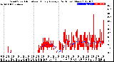 Milwaukee Weather Wind Speed<br>Actual and Hourly<br>Average<br>(24 Hours) (New)