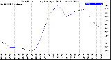 Milwaukee Weather Wind Chill<br>Hourly Average<br>(24 Hours)