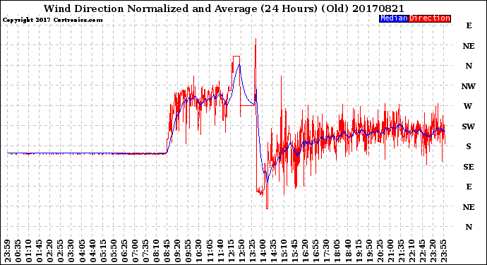 Milwaukee Weather Wind Direction<br>Normalized and Average<br>(24 Hours) (Old)