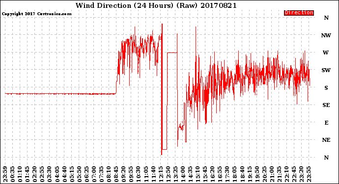 Milwaukee Weather Wind Direction<br>(24 Hours) (Raw)