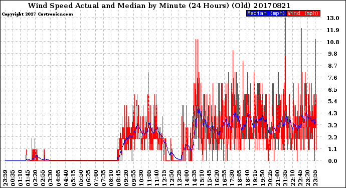 Milwaukee Weather Wind Speed<br>Actual and Median<br>by Minute<br>(24 Hours) (Old)