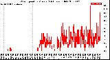 Milwaukee Weather Wind Speed<br>by Minute<br>(24 Hours) (Old)