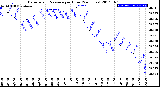 Milwaukee Weather Barometric Pressure<br>per Hour<br>(24 Hours)